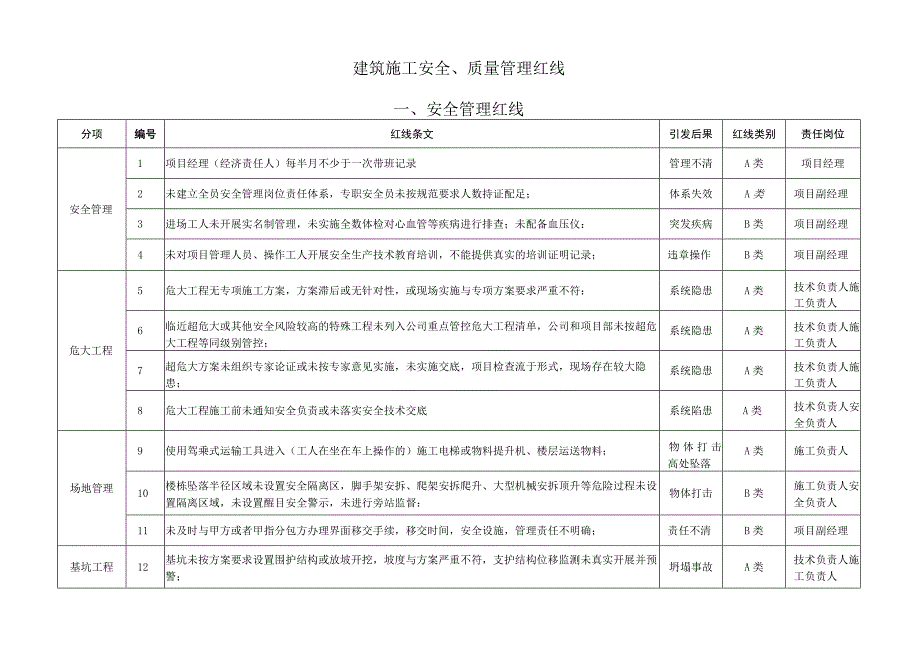 某建筑公司安全质量管理红线条文.docx_第1页