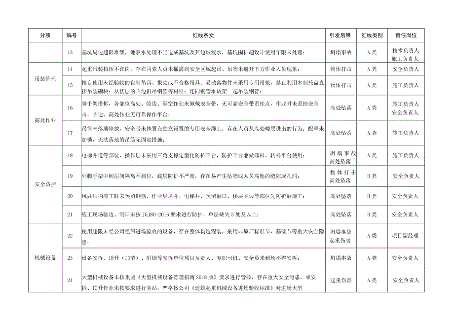 某建筑公司安全质量管理红线条文.docx_第2页