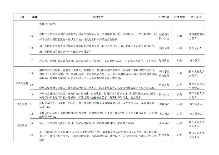 某建筑公司安全质量管理红线条文.docx_第3页