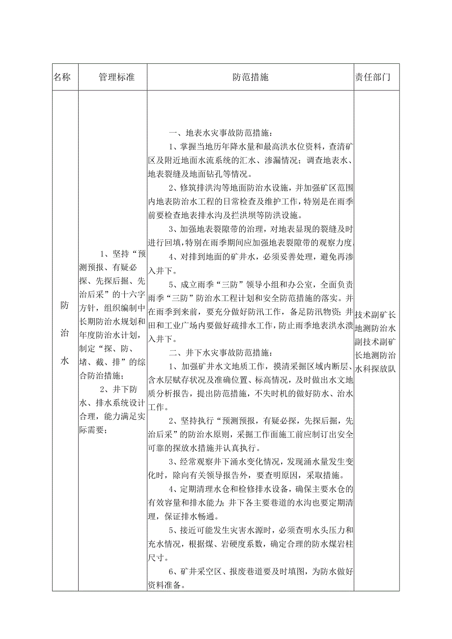 某煤矿生产系统安全风险管控措施表防治水.docx_第1页