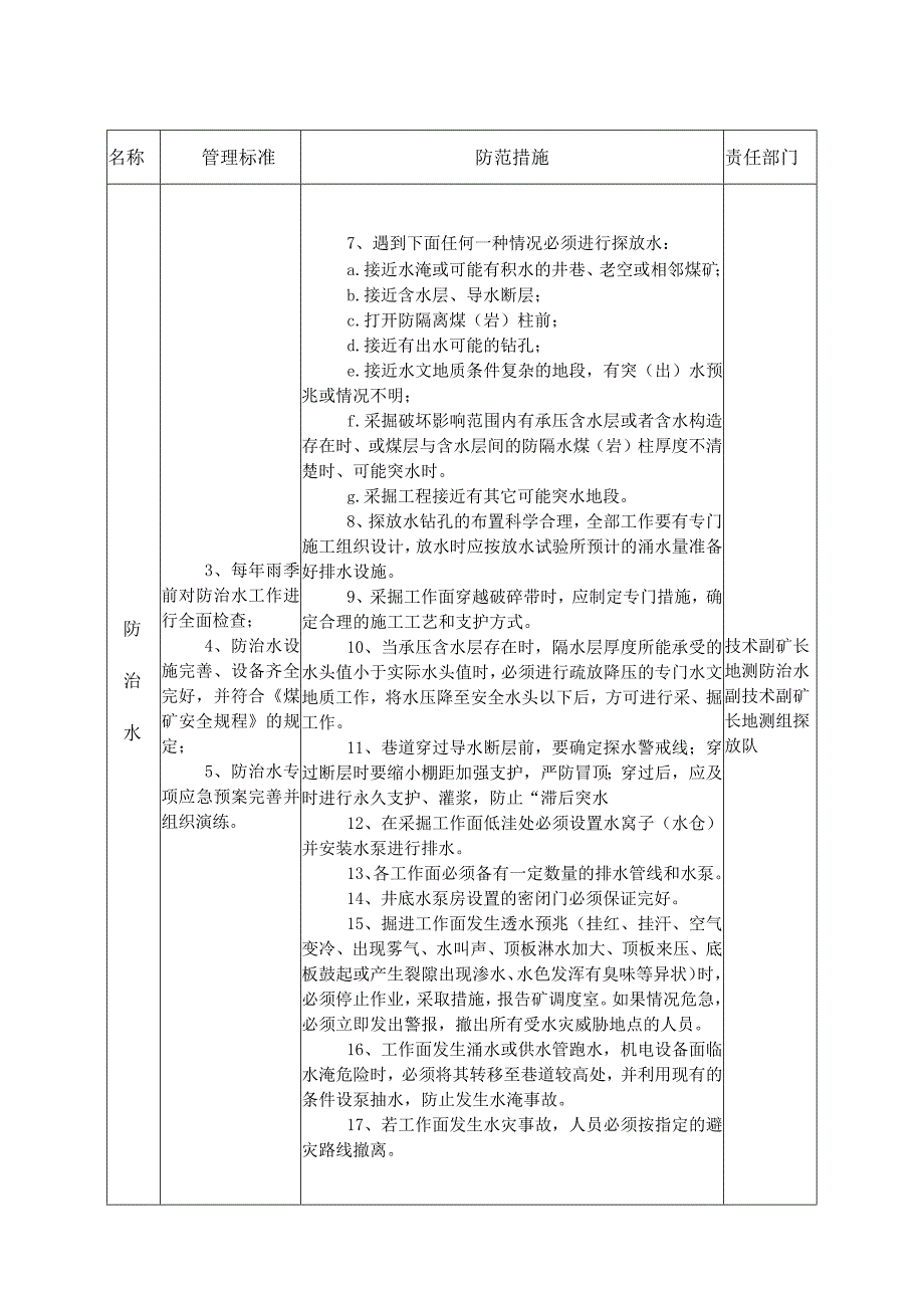 某煤矿生产系统安全风险管控措施表防治水.docx_第2页