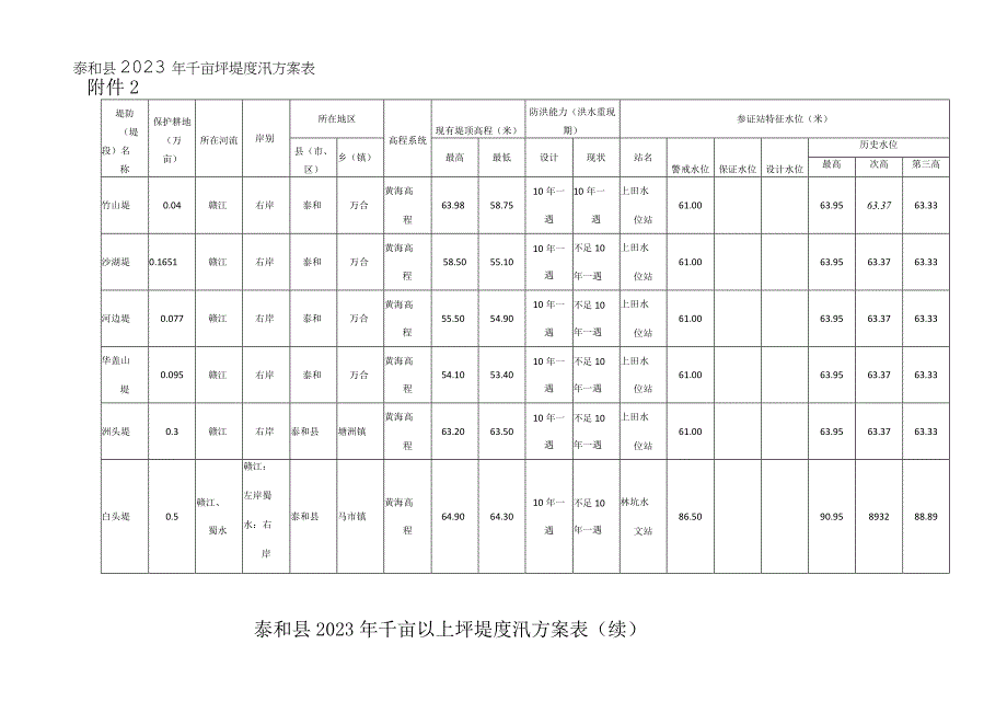 泰和县2022年千亩圩堤度汛方案表.docx_第1页