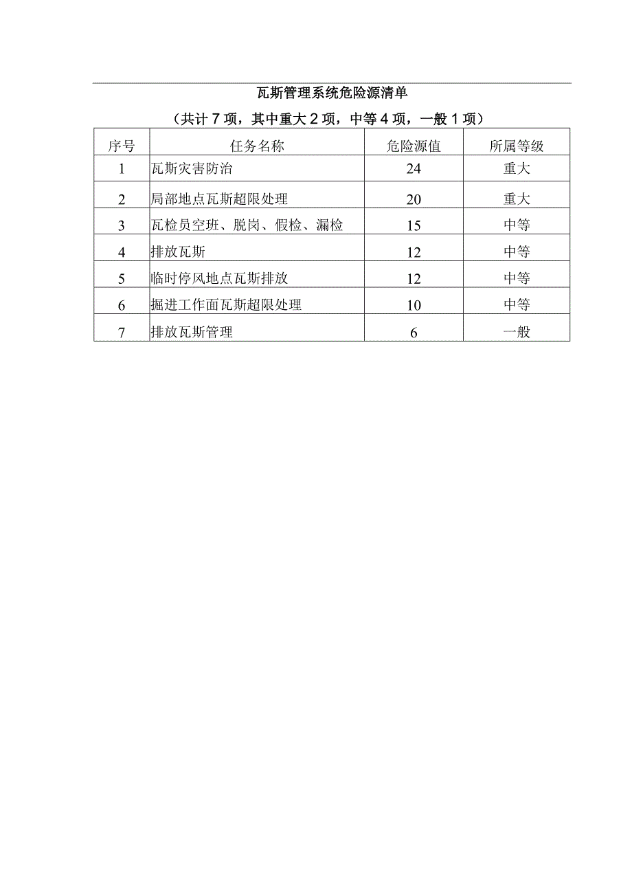 某煤矿瓦斯管理系统危险源清单.docx_第1页