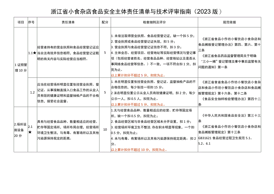 浙江省小食杂店食品安全主体责任清单与技术评审指南（2020版）》.docx_第2页