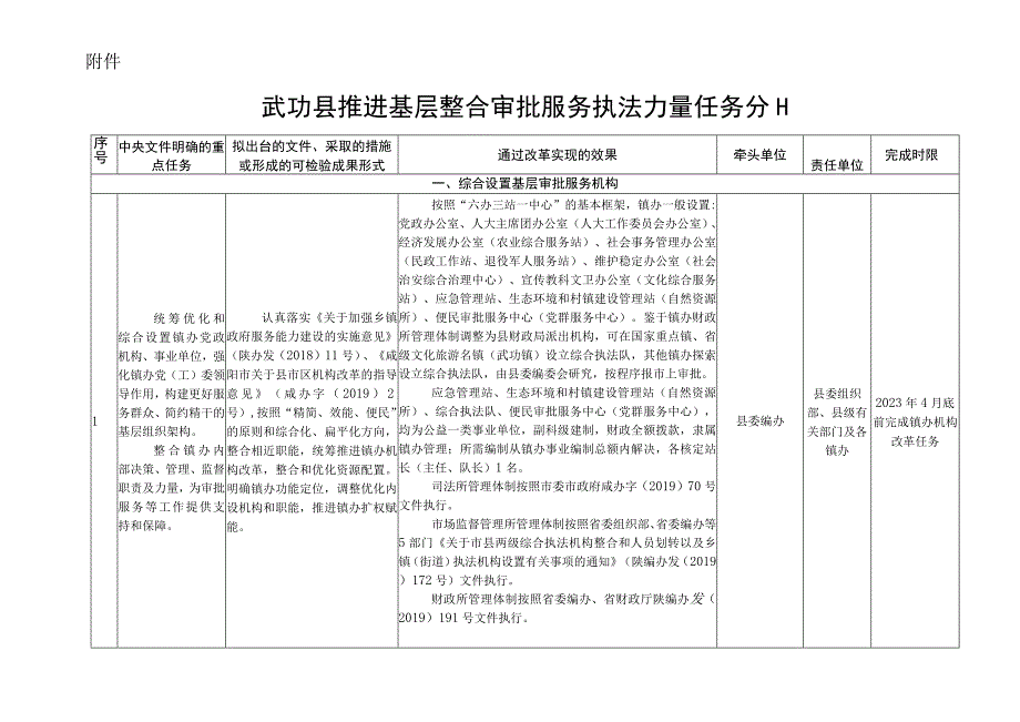 武功县推进基层整合审批服务执法力量任务分工.docx_第1页