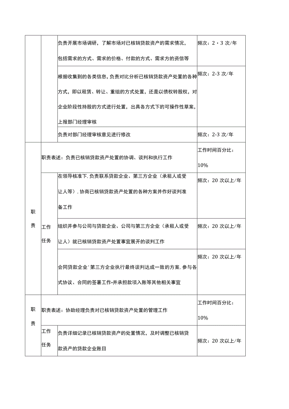 核销资产经营专责岗位职务说明.docx_第2页