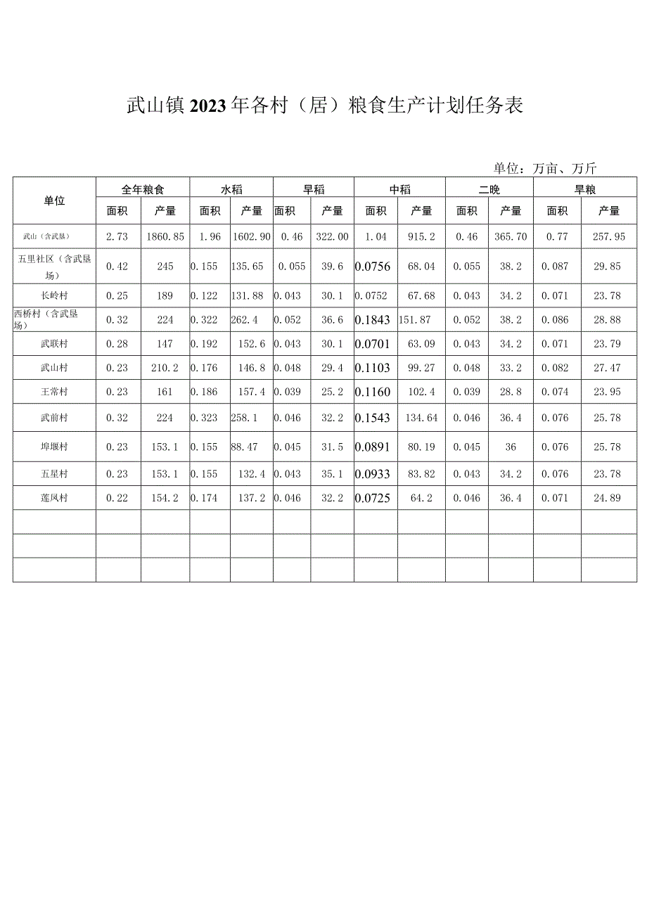 武山镇2022年各村（居）粮食生产计划任务表.docx_第1页