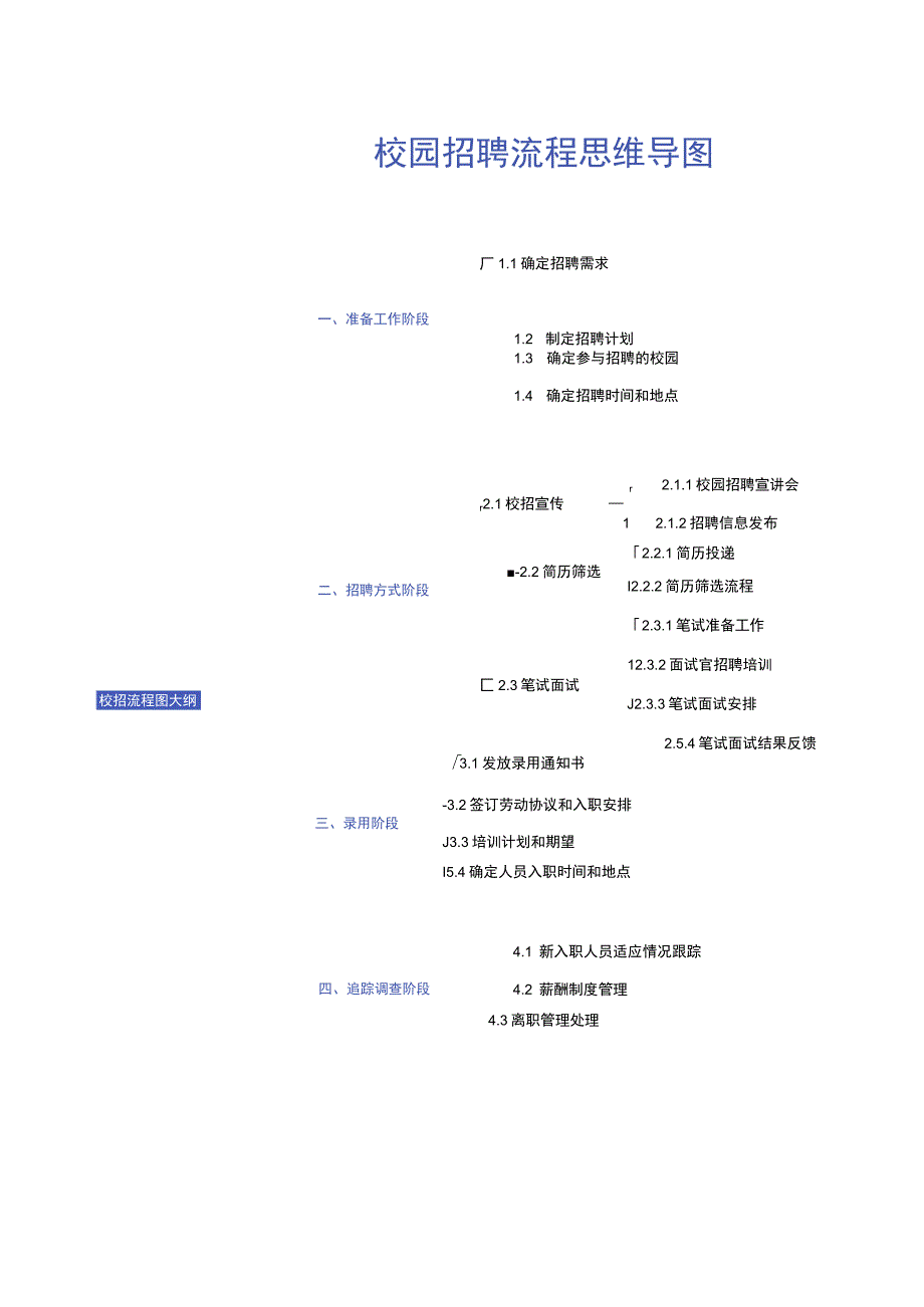 校园招聘流程图-思维导图.docx_第1页