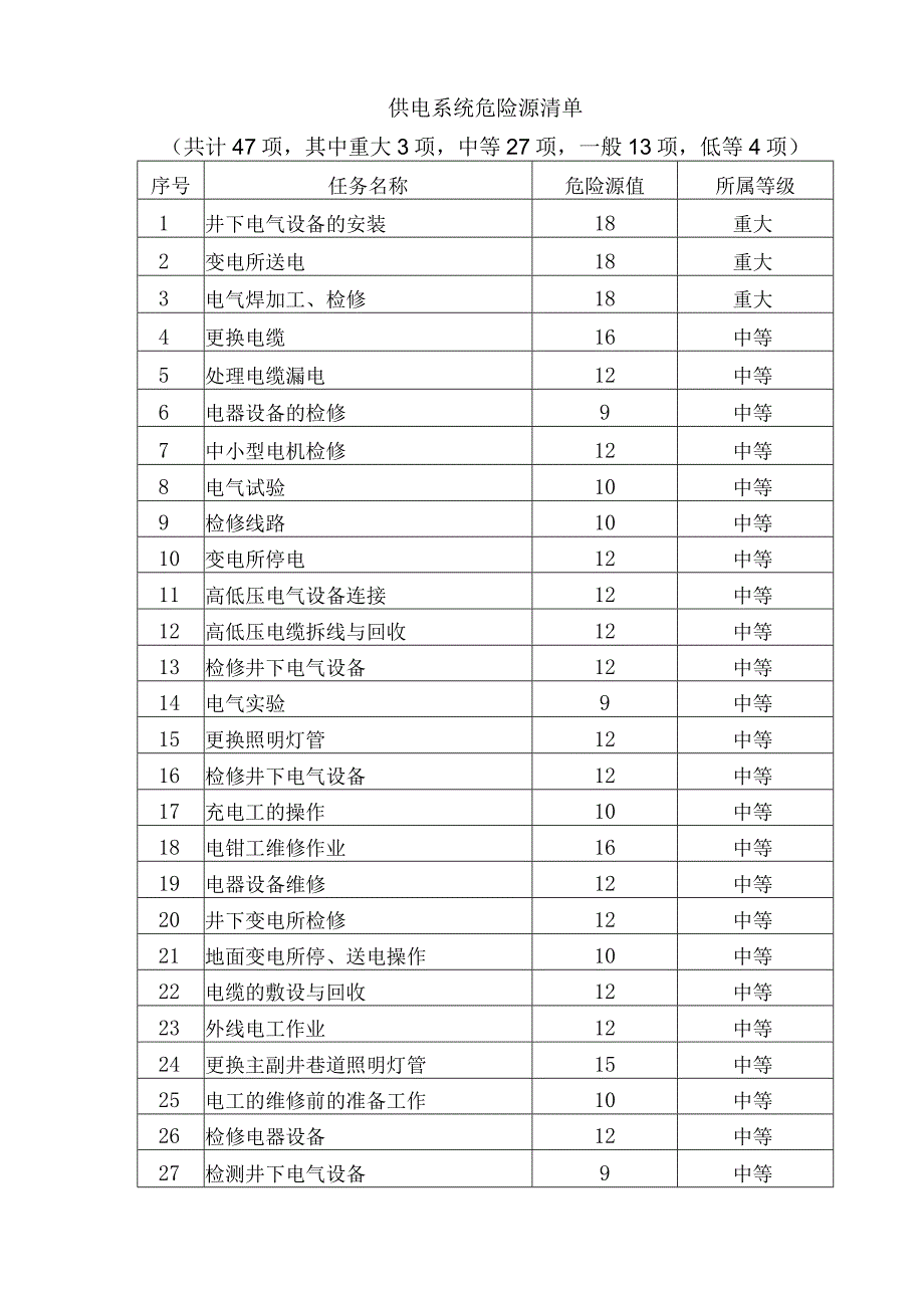 某煤矿供电系统危险源清单.docx_第1页