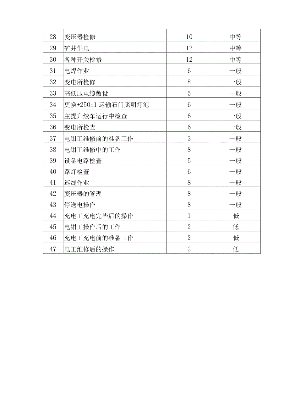 某煤矿供电系统危险源清单.docx_第2页