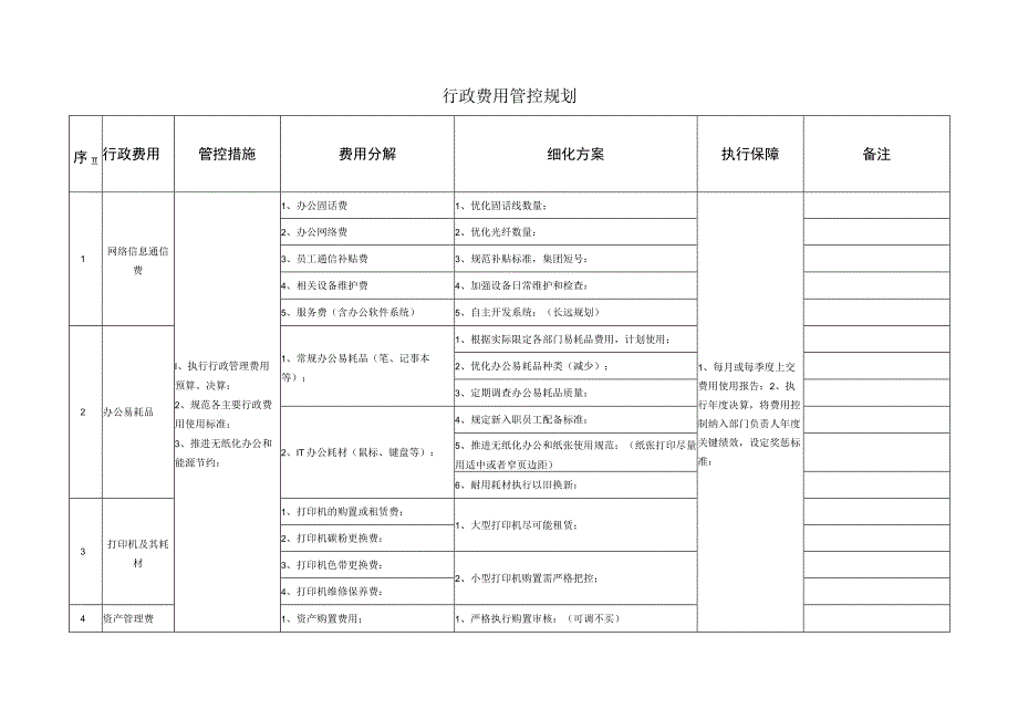 某公司行政费用管控规划.docx_第1页