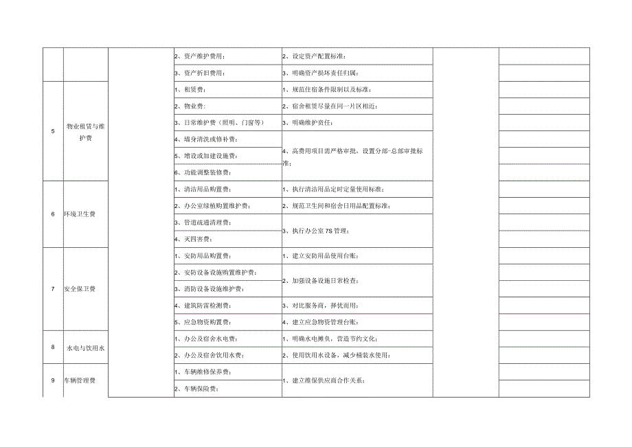 某公司行政费用管控规划.docx_第2页