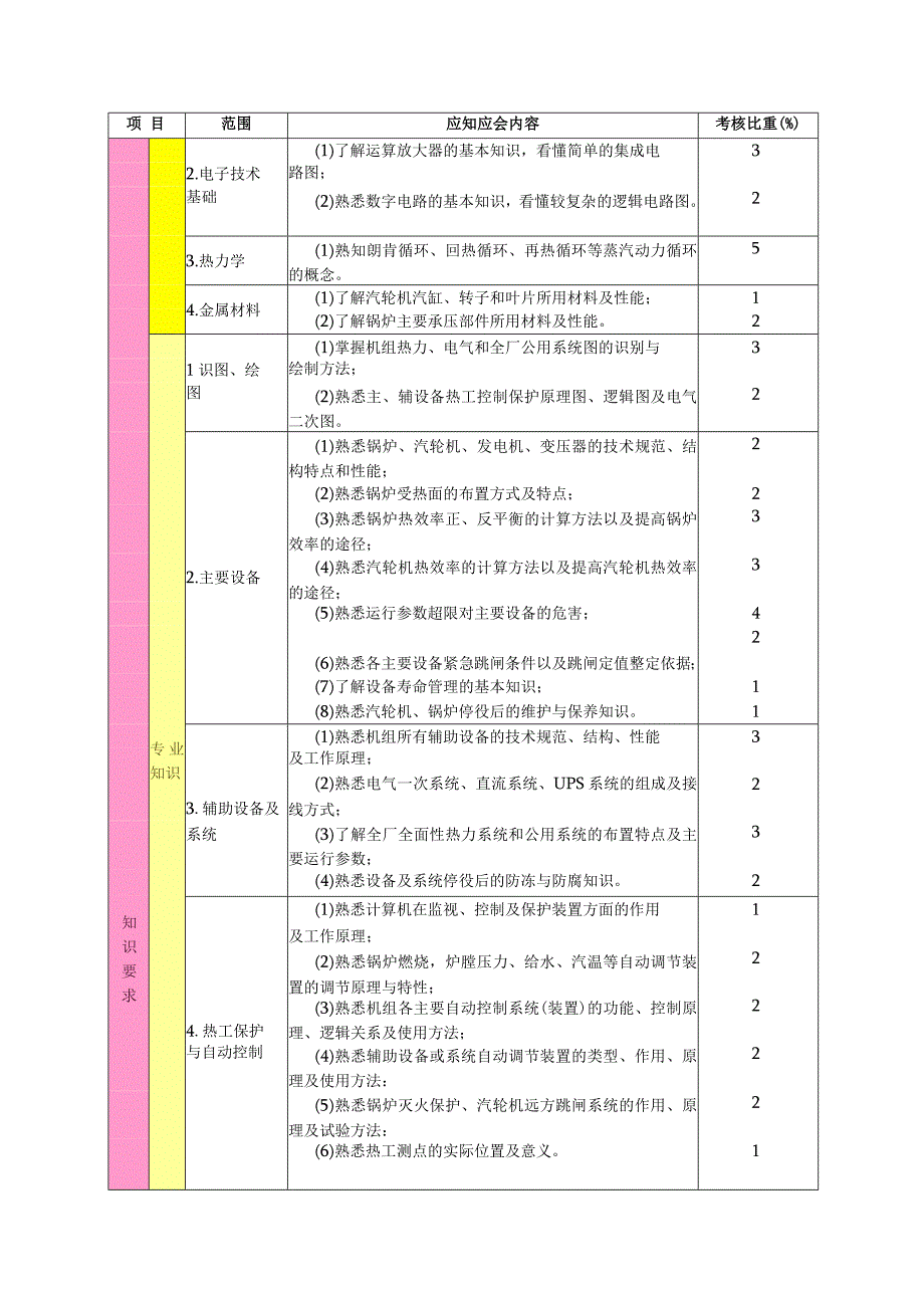 煤电公司集控主控岗位培训大纲及考核标准.docx_第2页