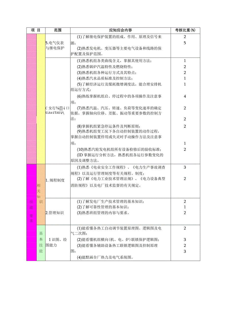 煤电公司集控主控岗位培训大纲及考核标准.docx_第3页