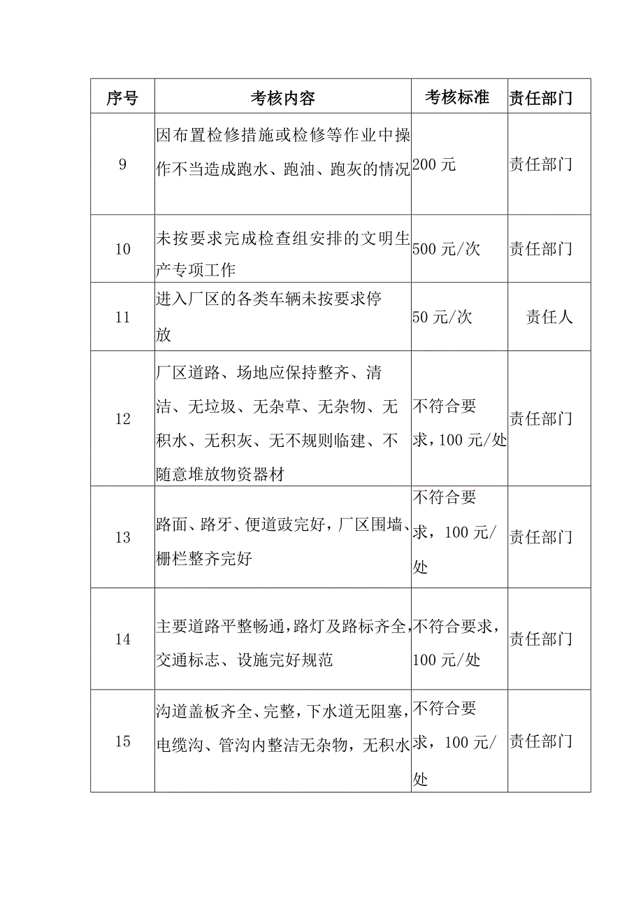 煤电公司文明生产检查考核细则.docx_第3页