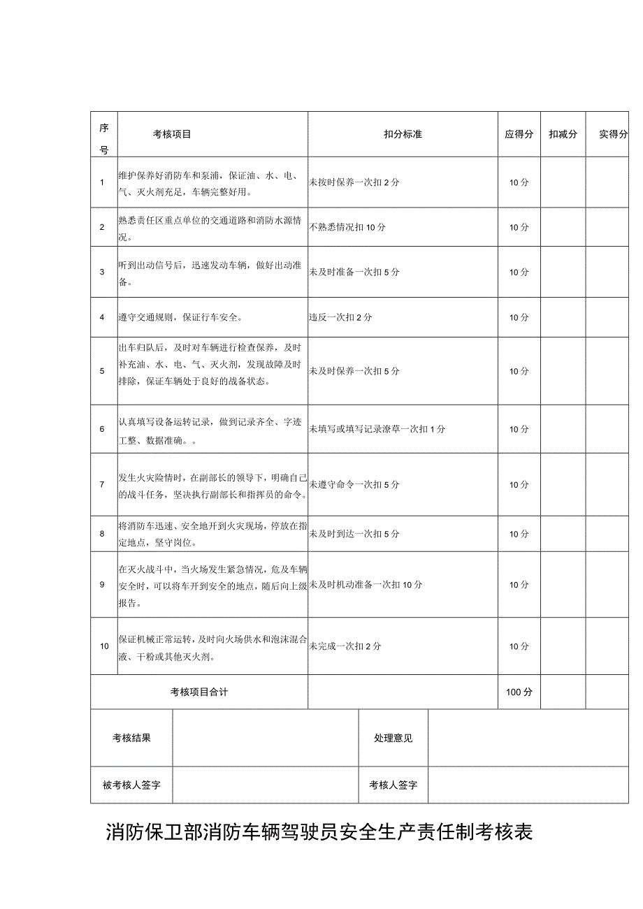 消防保卫部消防车辆驾驶员安全生产责任制考核表.docx_第1页