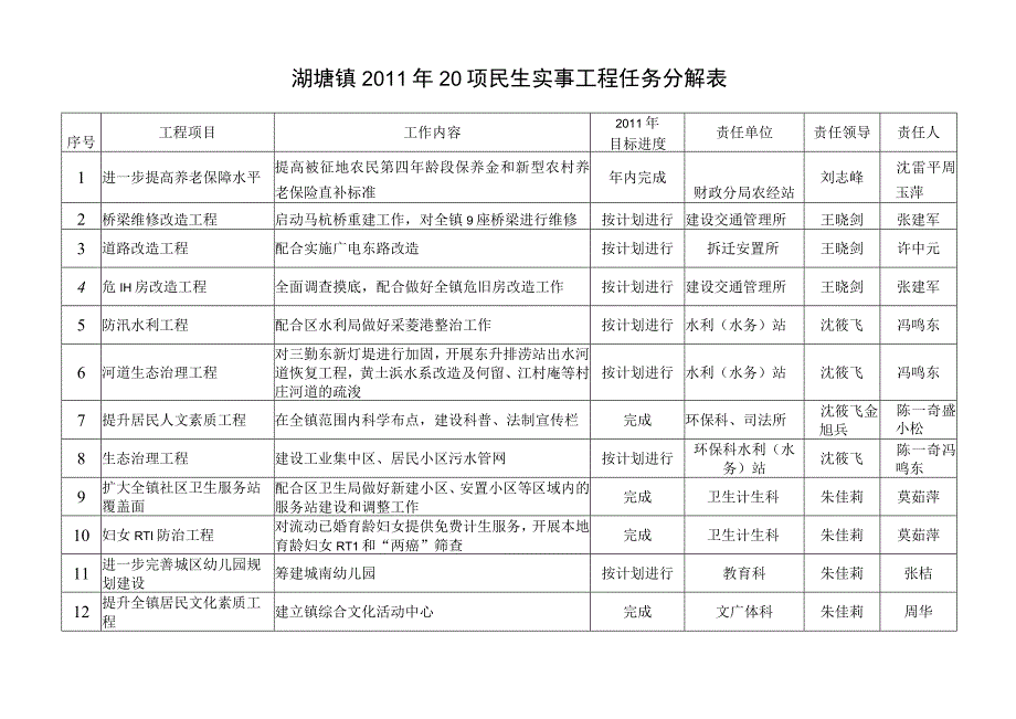 湖塘镇2011年20项民生实事工程任务分解表.docx_第1页