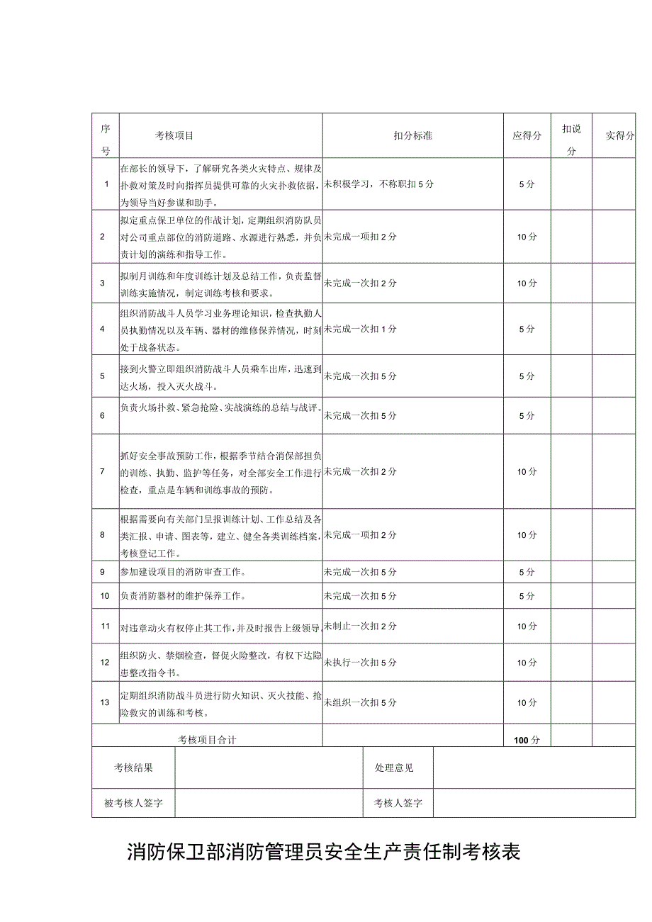 消防保卫部消防管理员安全生产责任制考核表.docx_第1页