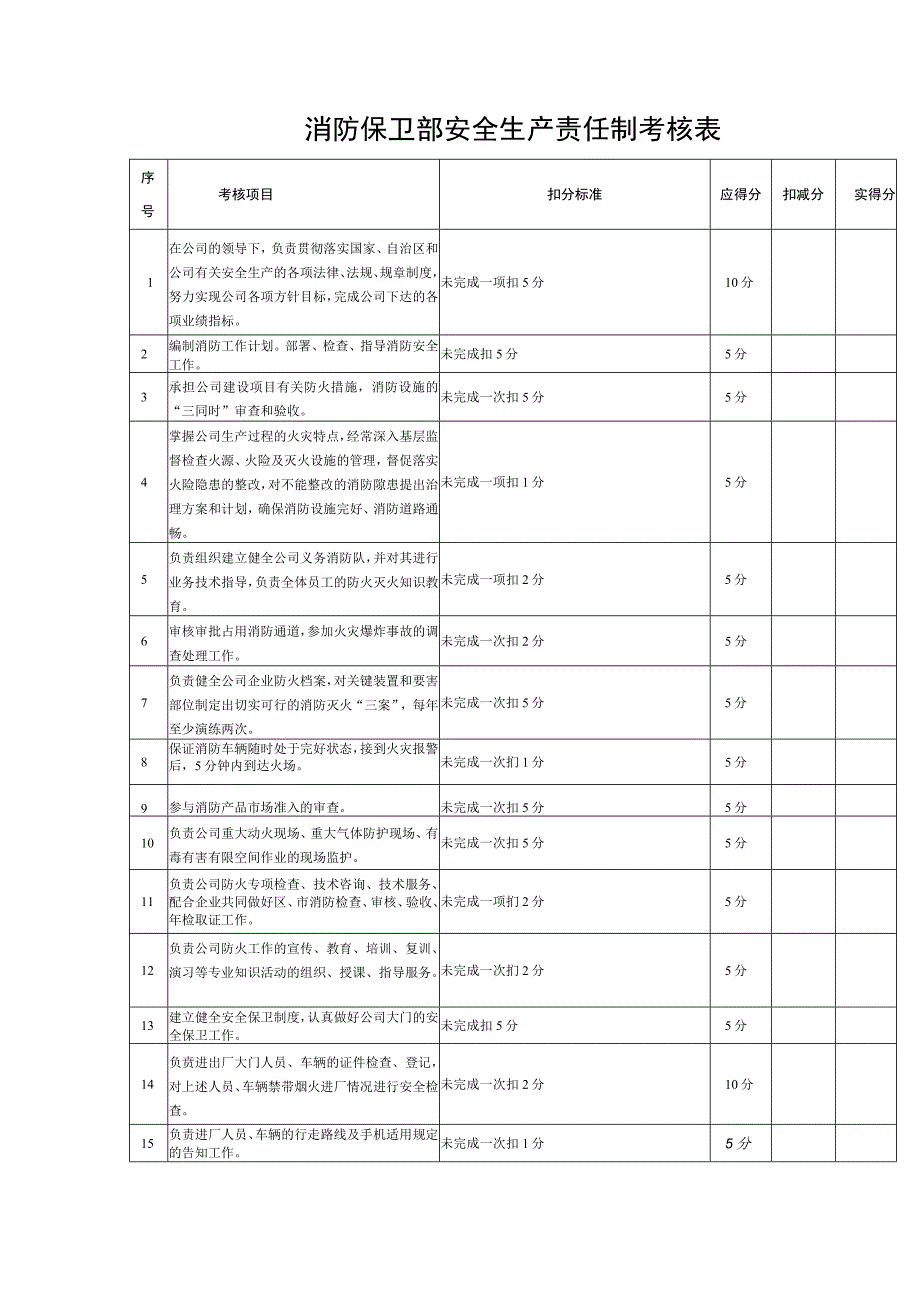 消防保卫部安全生产责任制考核表.docx_第1页