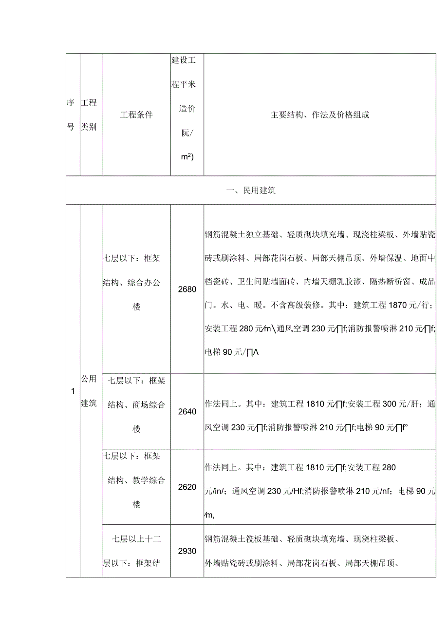 淄博市住建局发布《2022年淄博市工程建设平方米造价估价表》.docx_第2页