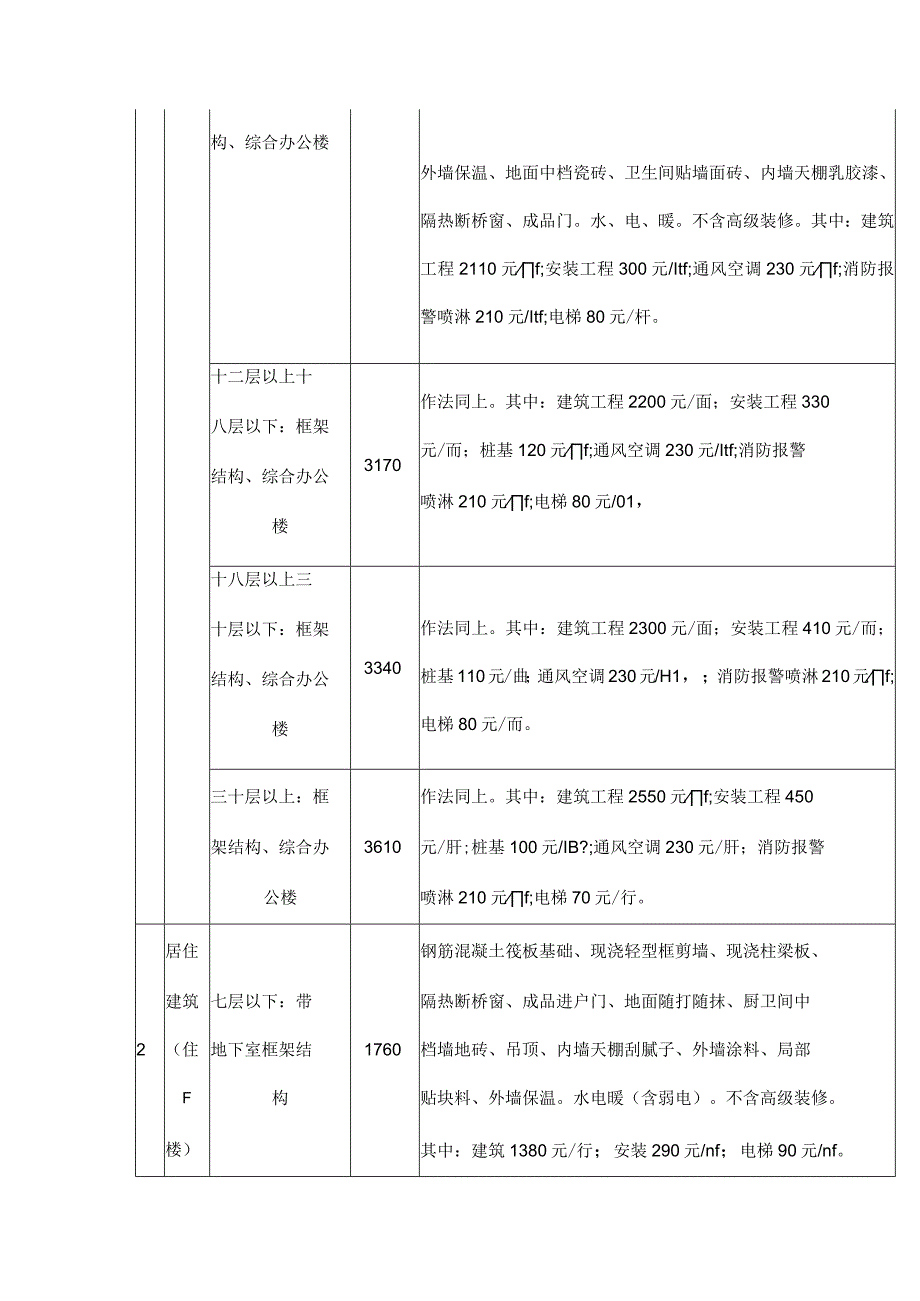 淄博市住建局发布《2022年淄博市工程建设平方米造价估价表》.docx_第3页