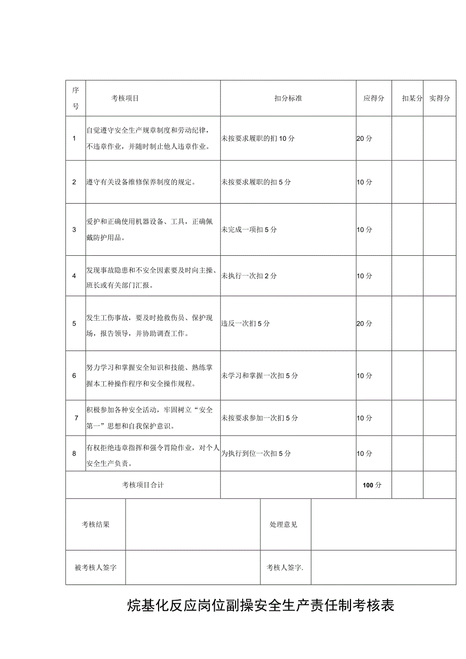 烷基化反应岗位副操安全生产责任制考核表.docx_第1页