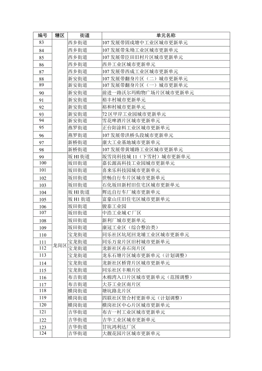 深圳市城市更新单元计划备案一览表.docx_第3页