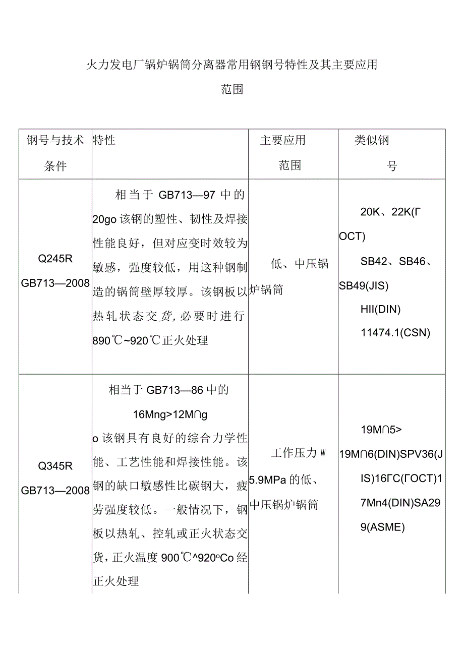 火力发电厂锅炉锅筒分离器常用钢钢号特性及其主要应用范围.docx_第1页