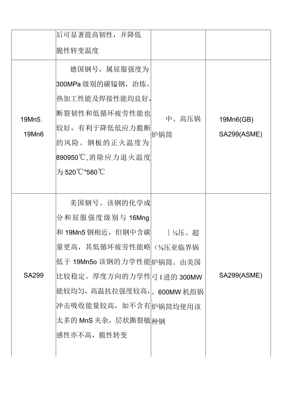 火力发电厂锅炉锅筒分离器常用钢钢号特性及其主要应用范围.docx_第2页