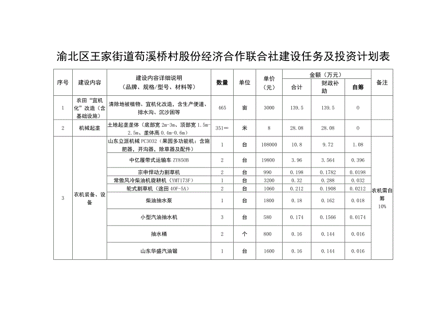 渝北区王家街道苟溪桥村股份经济合作联合社建设任务及投资计划表.docx_第1页