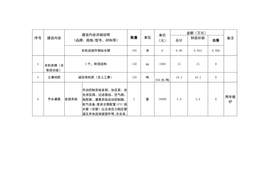 渝北区王家街道苟溪桥村股份经济合作联合社建设任务及投资计划表.docx_第2页