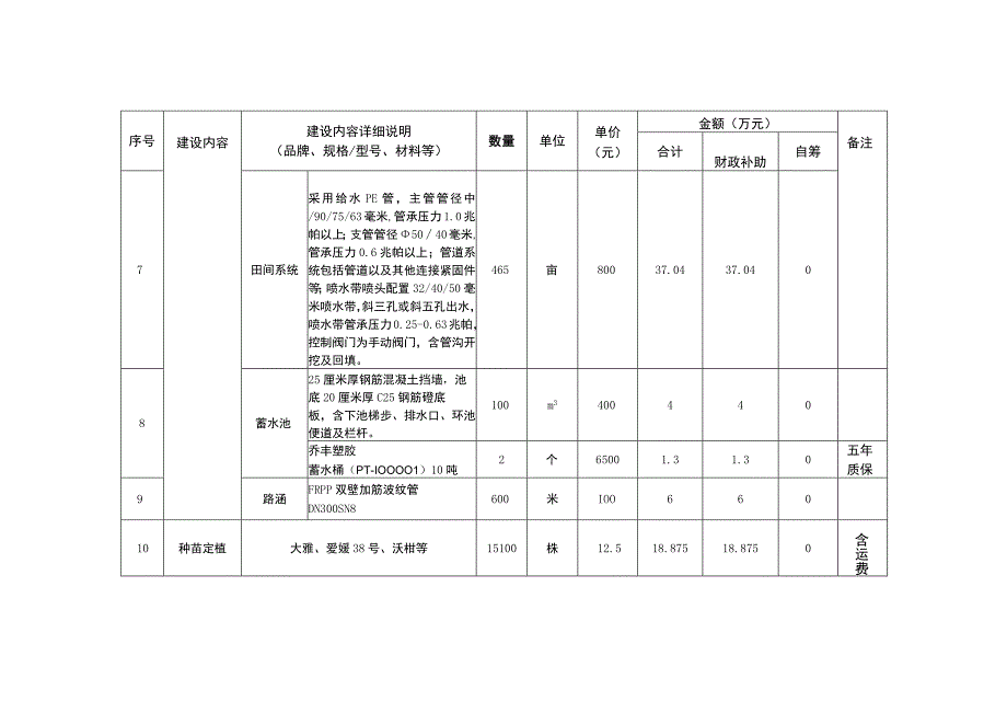 渝北区王家街道苟溪桥村股份经济合作联合社建设任务及投资计划表.docx_第3页