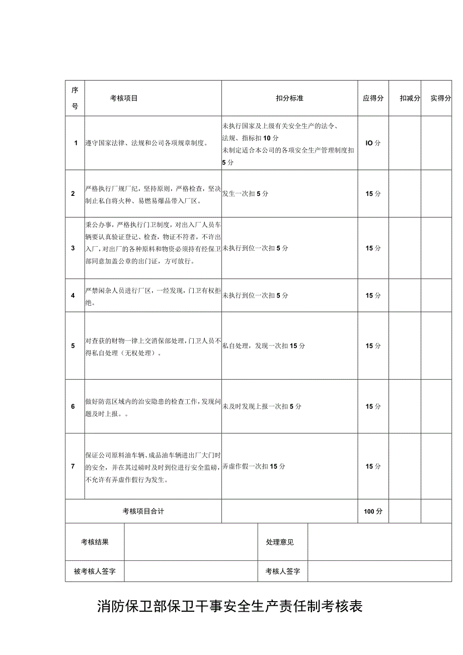 消防保卫部保卫干事安全生产责任制考核表.docx_第1页