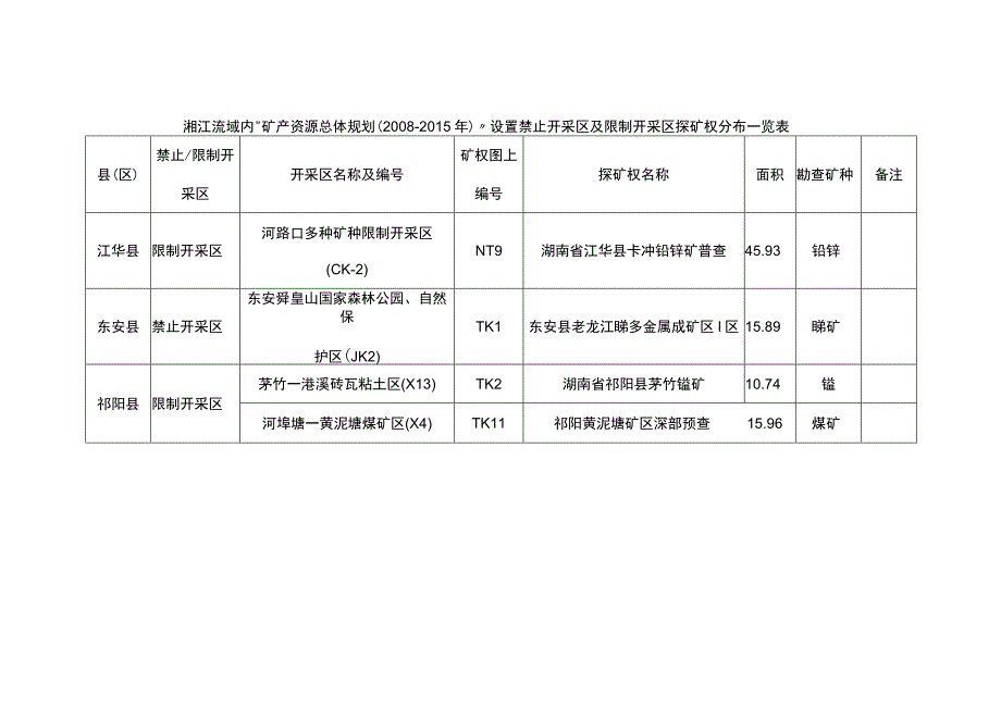 湘江流域内“矿产资源总体规划2008-2015年”设置禁止开采区及限制开采区探矿权分布一览表.docx_第1页