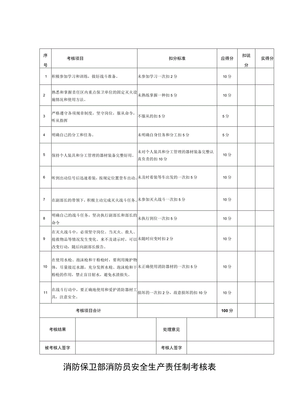 消防保卫部消防员安全生产责任制考核表.docx_第1页