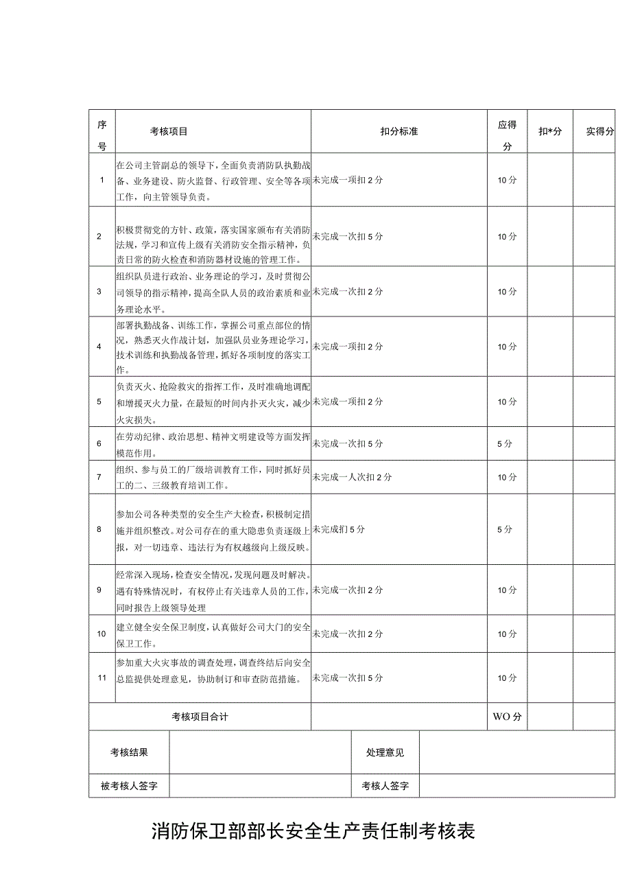 消防保卫部部长安全生产责任制考核表.docx_第1页