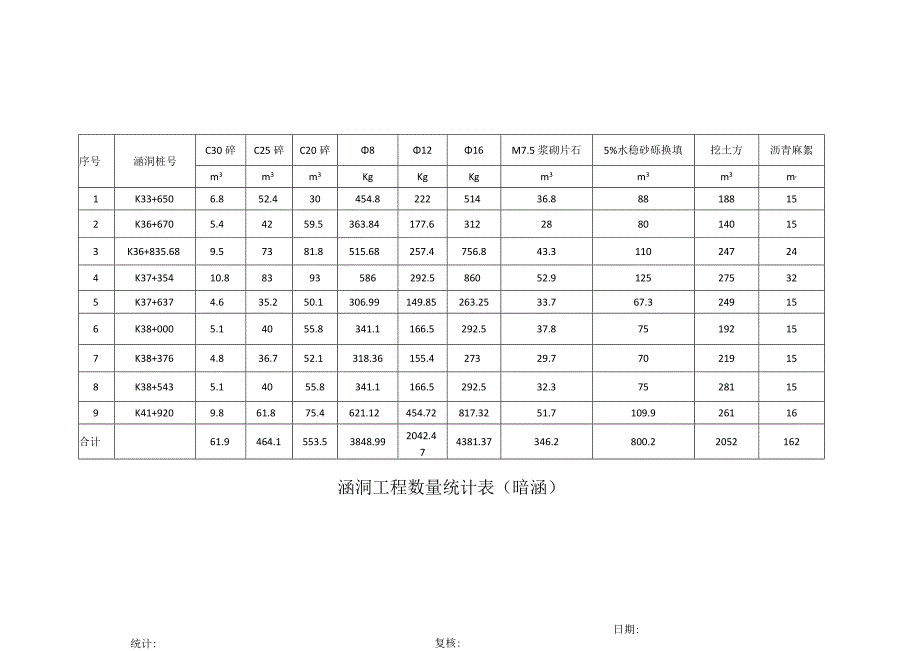 涵洞工程数量统计表（暗涵）.docx_第1页