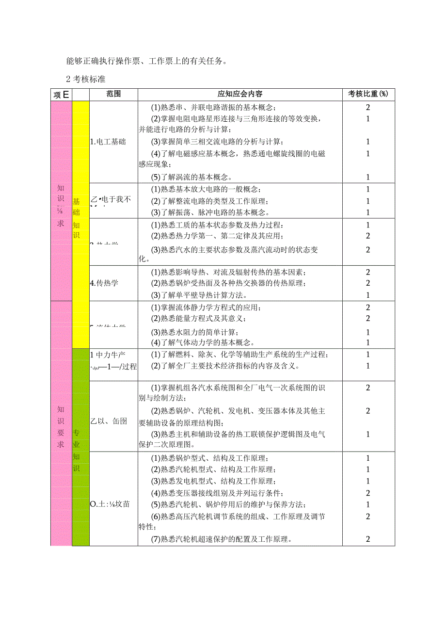 煤电公司集控副控岗位培训大纲及考核标准.docx_第3页