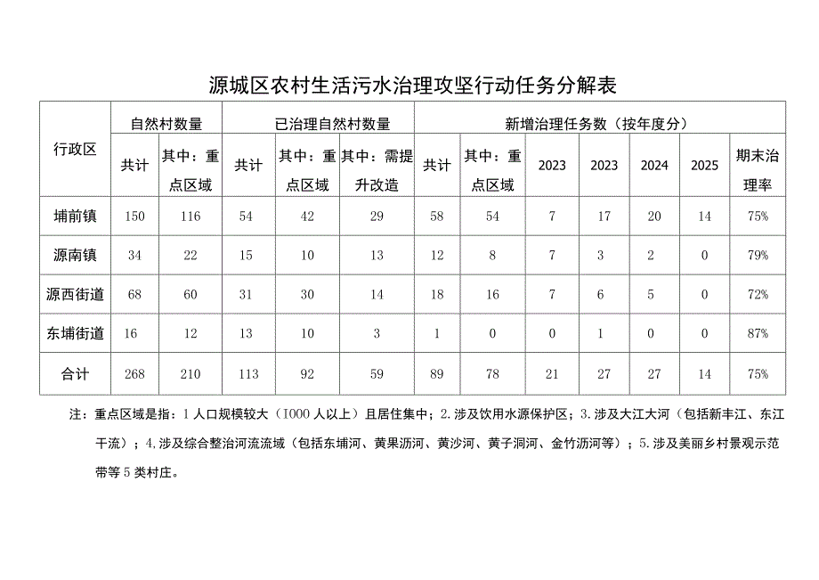 源城区农村生活污水治理攻坚行动任务分解表.docx_第1页