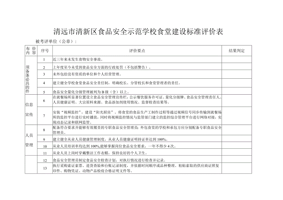 清远市清新区食品安全示范学校食堂建设标准评价表.docx_第1页