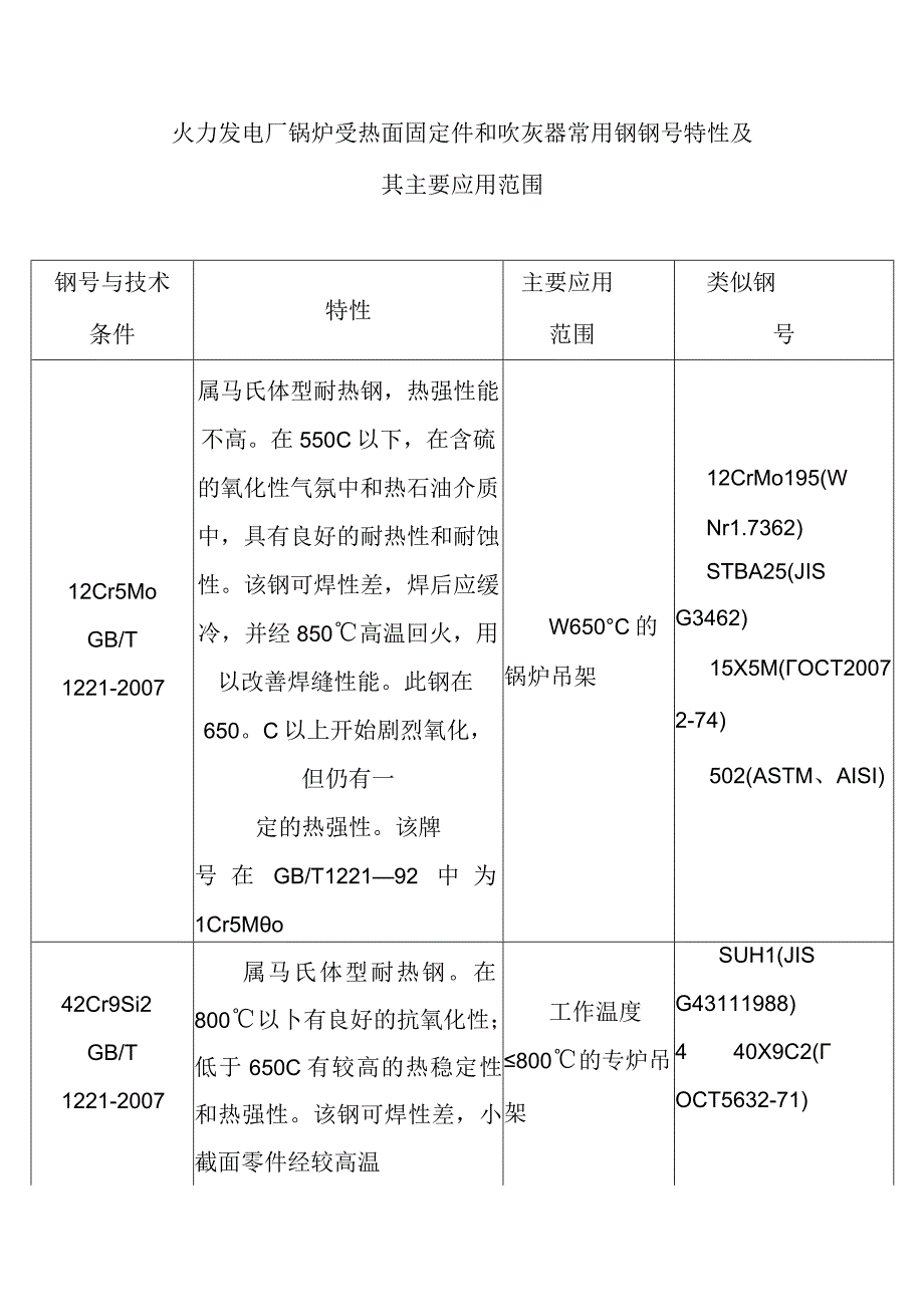 火力发电厂锅炉受热面固定件和吹灰器常用钢钢号特性及其主要应用范围.docx_第1页