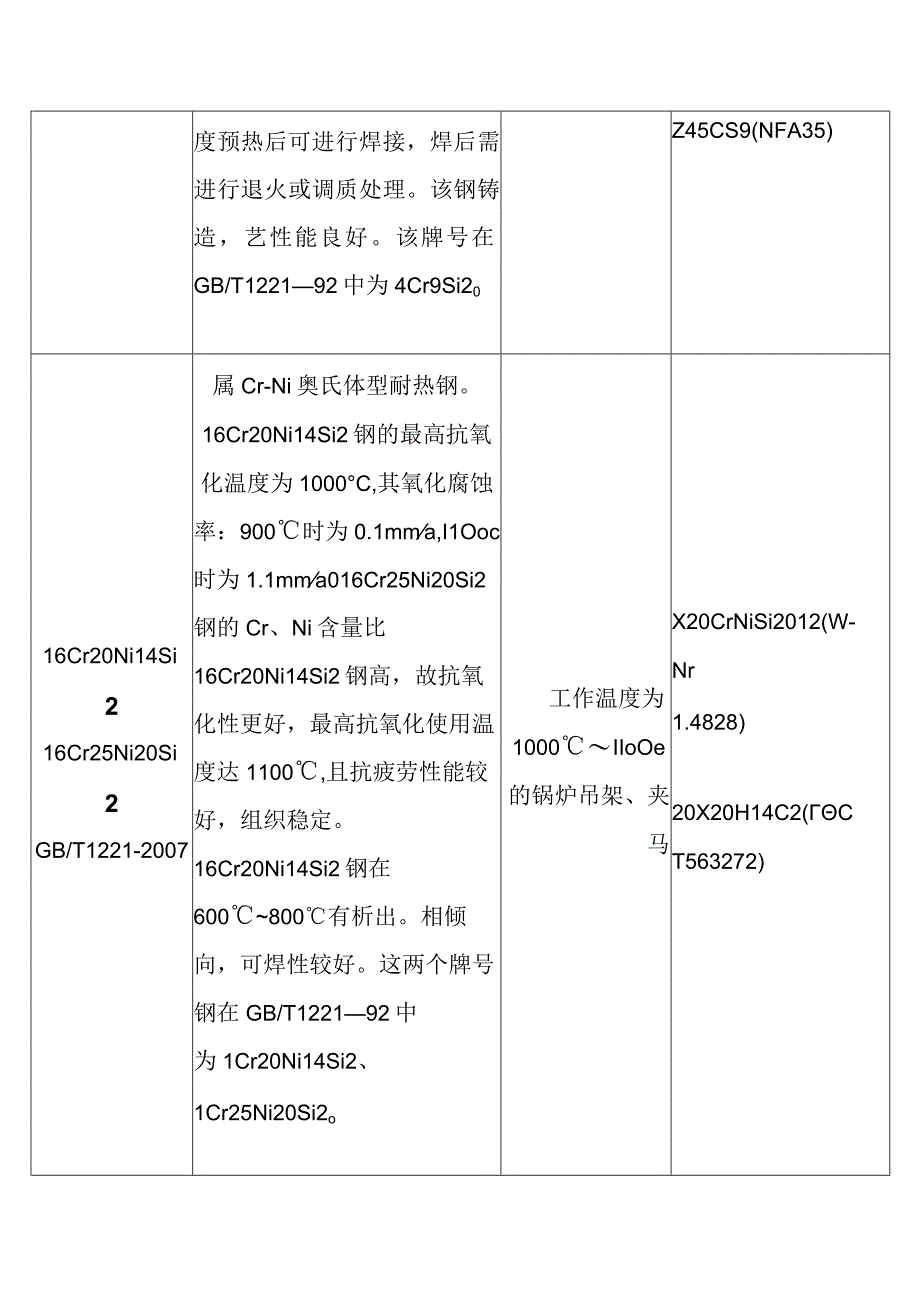 火力发电厂锅炉受热面固定件和吹灰器常用钢钢号特性及其主要应用范围.docx_第2页