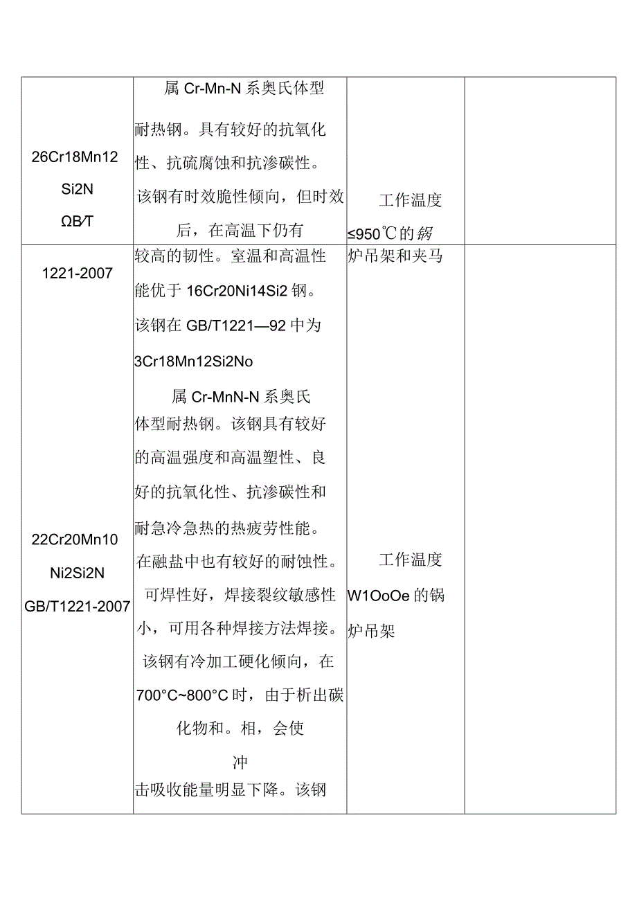 火力发电厂锅炉受热面固定件和吹灰器常用钢钢号特性及其主要应用范围.docx_第3页