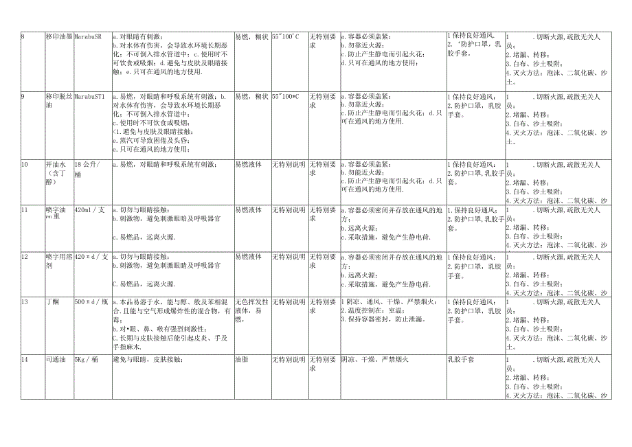 物质安全资料表（MSDS）.docx_第2页