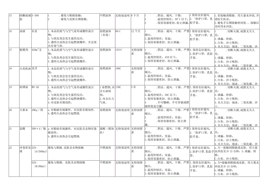 物质安全资料表（MSDS）.docx_第3页