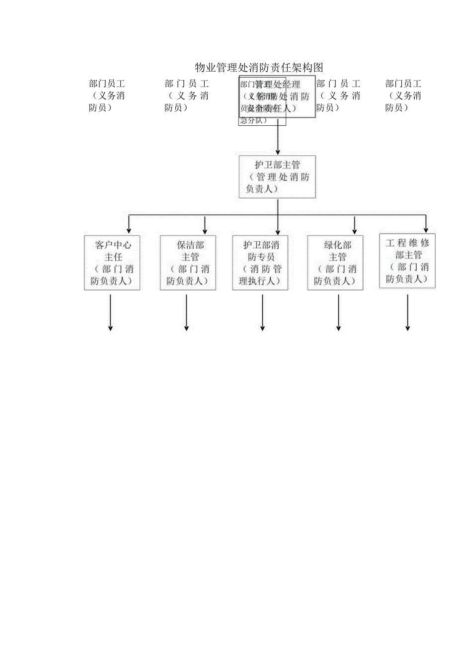 物业管理处消防责任架构图.docx_第1页