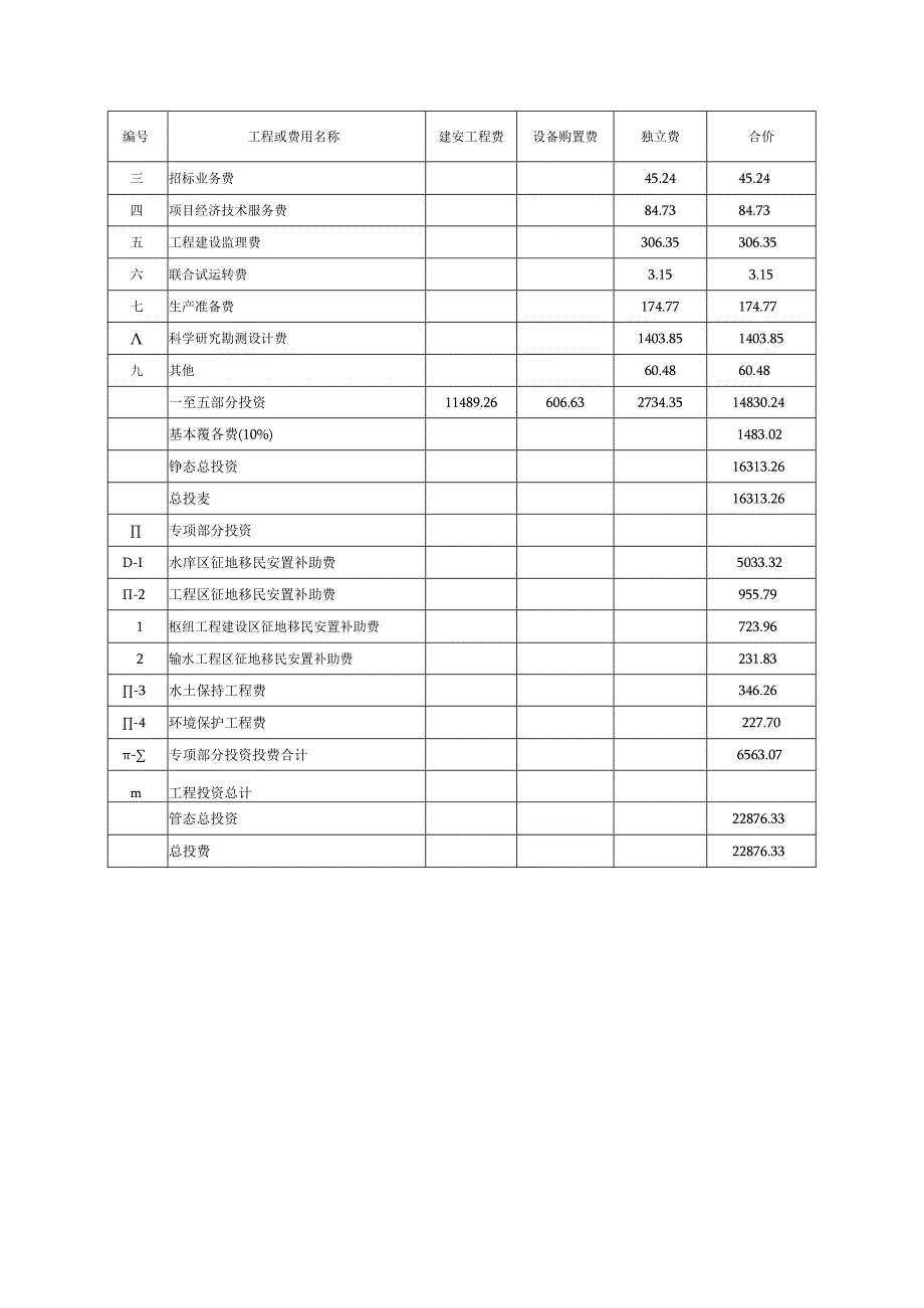 瓮安县荒田沟水库工程投资估算表.docx_第2页