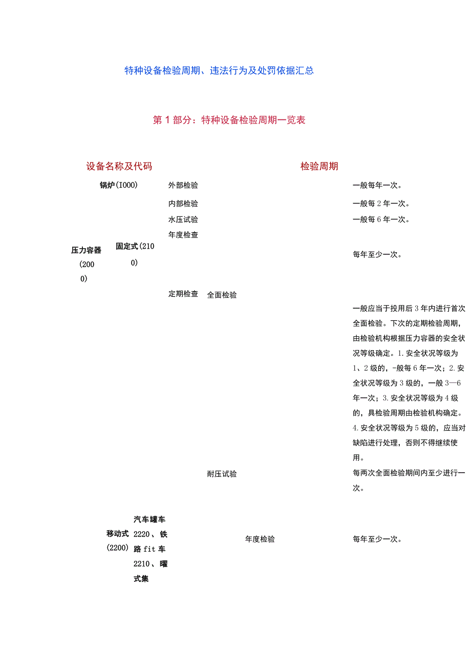 特种设备检验周期、违法行为及处罚依据汇总.docx_第1页