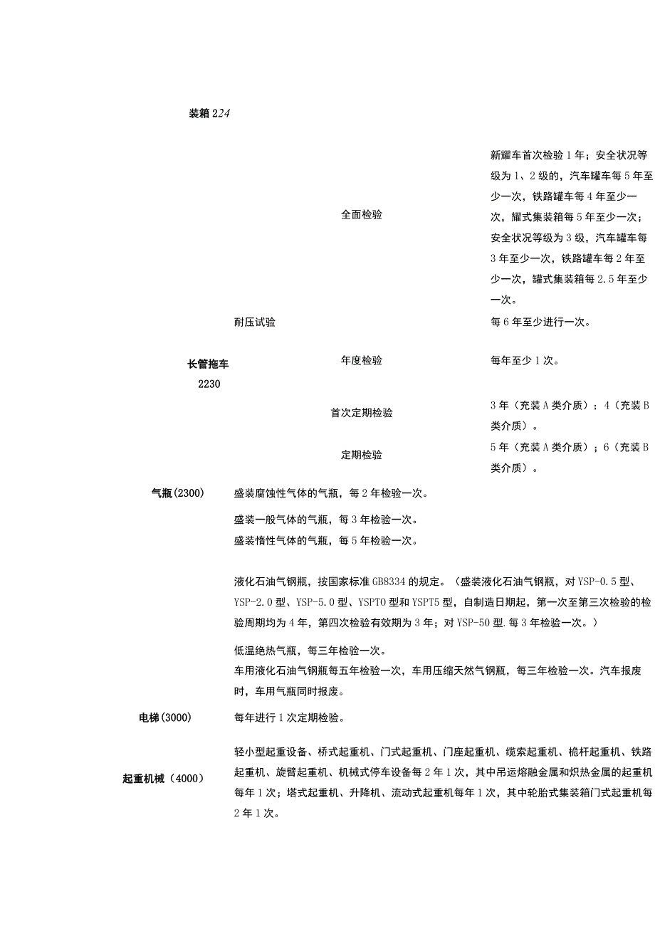 特种设备检验周期、违法行为及处罚依据汇总.docx_第2页