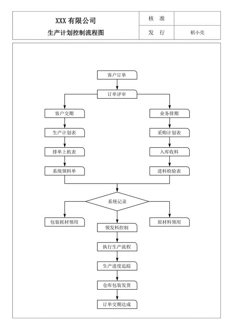 生产计划控制流程图.docx_第1页